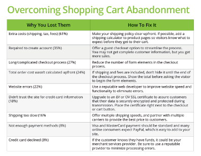 Audit The Checkout Process