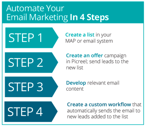 automate email marketing