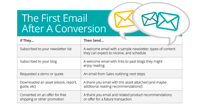 first email after a conversion