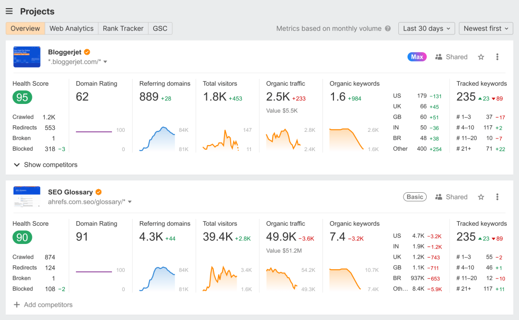  Ahrefs - Best for Organic Traffic Growth and SEO Intelligence