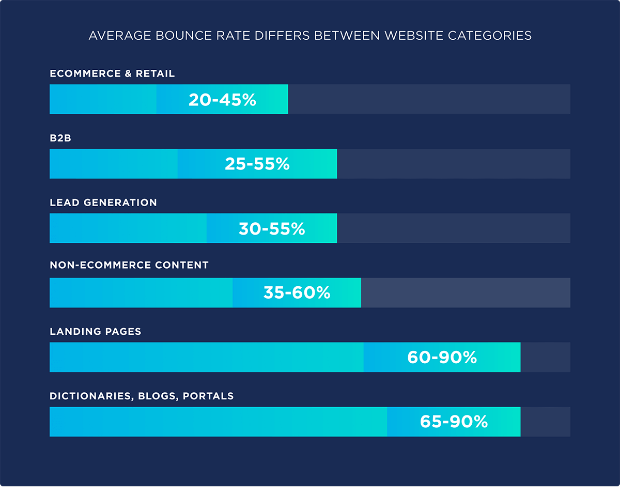 Good Bounce Rate