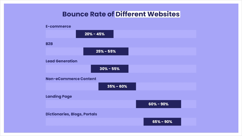 Analyzing Bounce Rates by Industry and Website Type