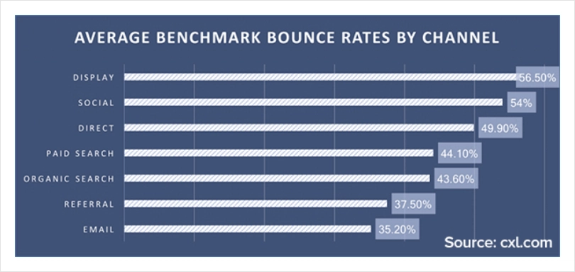 Analyzing Bounce Rate by Marketing Channel