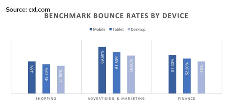 Analyzing Bounce Rate by Device Type