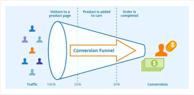 Conversion Rate Optimization