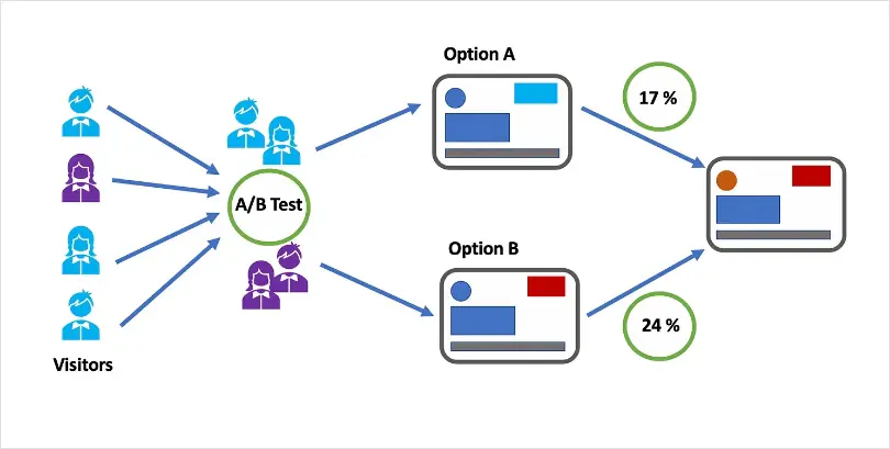 Run A/B Tests on Your Landing Pages