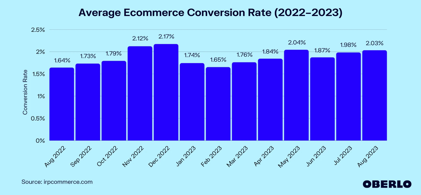 Average Ecommerce Conversion Rate 2022-2023