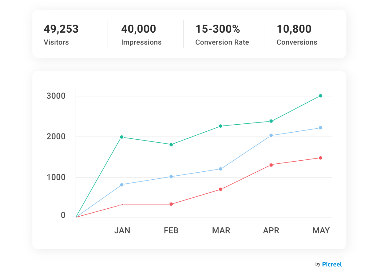 A/B Testing is the Key