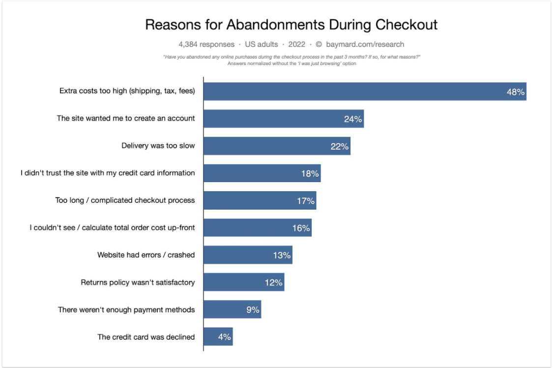 cart abandonment reasons