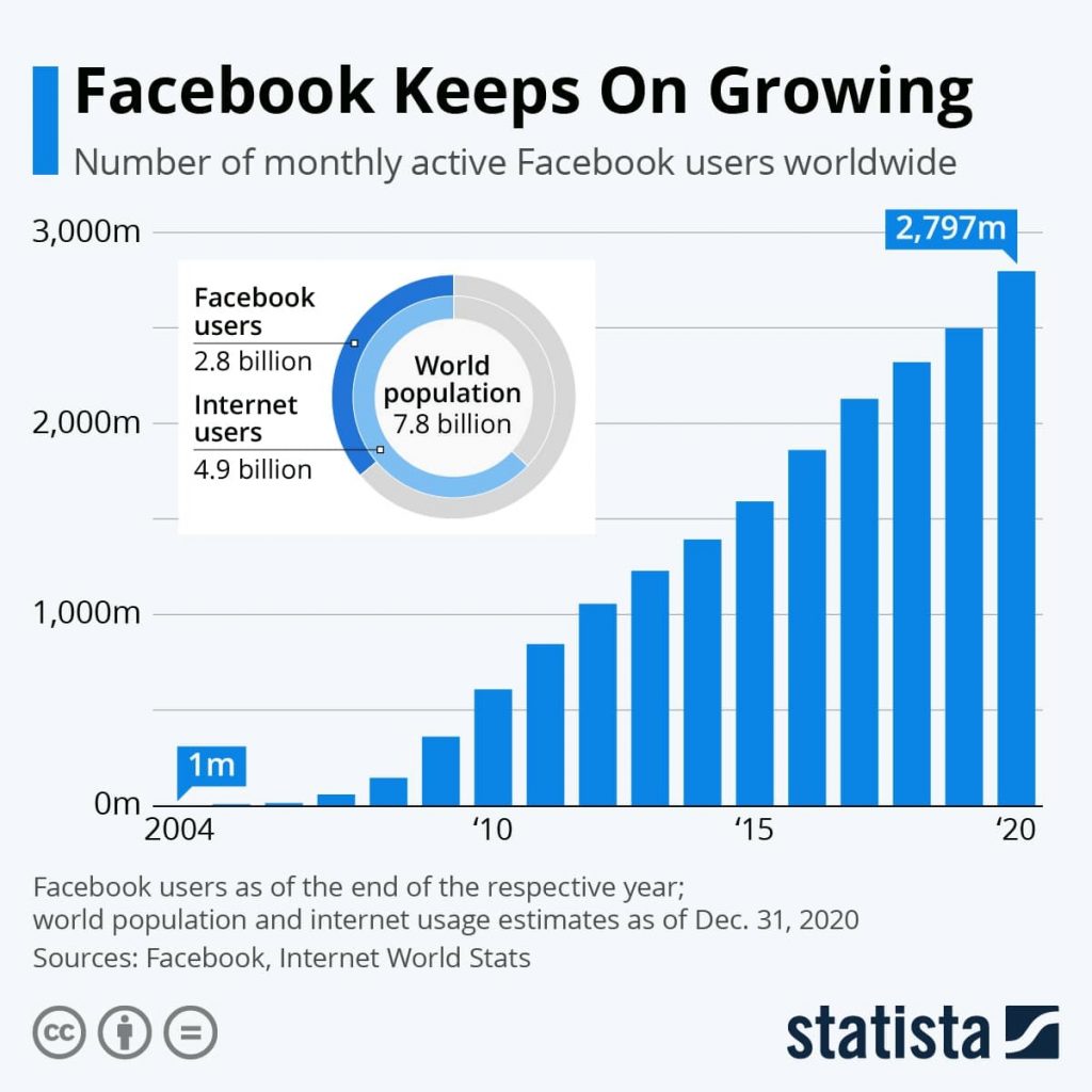 Leverage Social Media Ads
