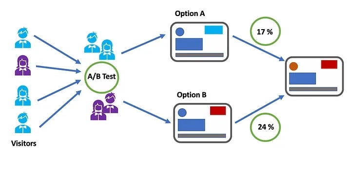 Keep A/B Testing