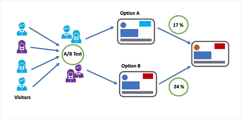 Keep A/B Testing