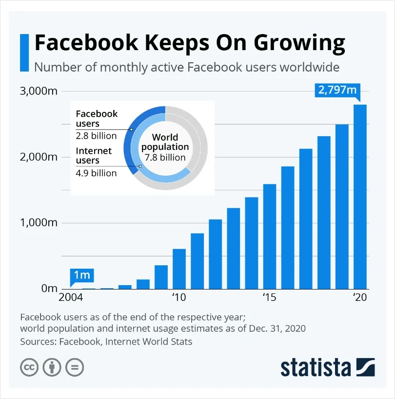 Leverage Social Media Ads