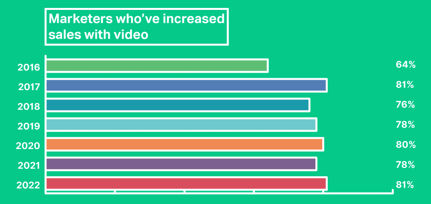 Video Popups - Increased Sales Yearly 