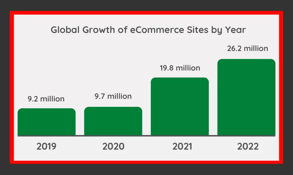 Global Growth of eCommerce
