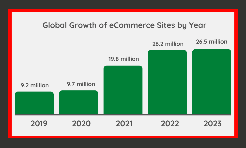ecommerce websites across the globe