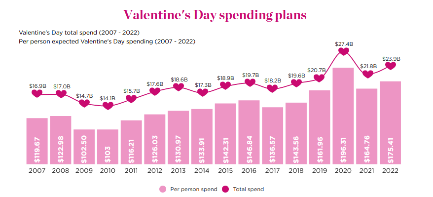 Valentine's Day spending plans