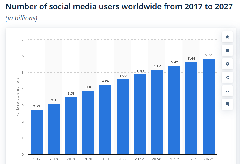 Leverage Social Media Campaigns