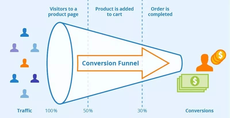 Conversion Rate Optimization