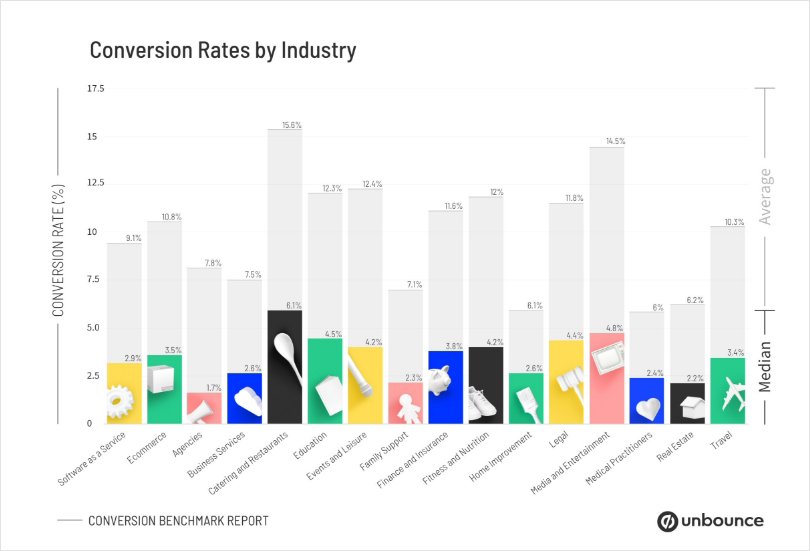 landing page conversion rates across all industries