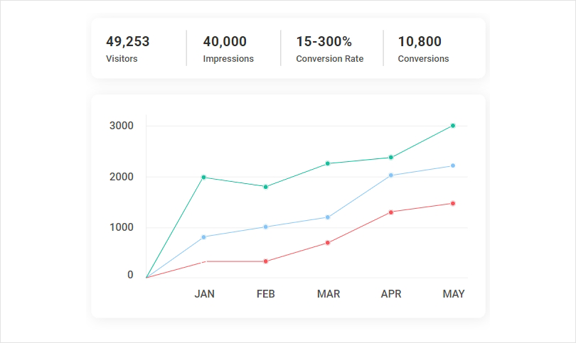 A/B Testing