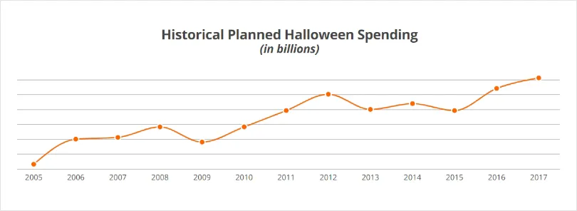 Halloween Spending