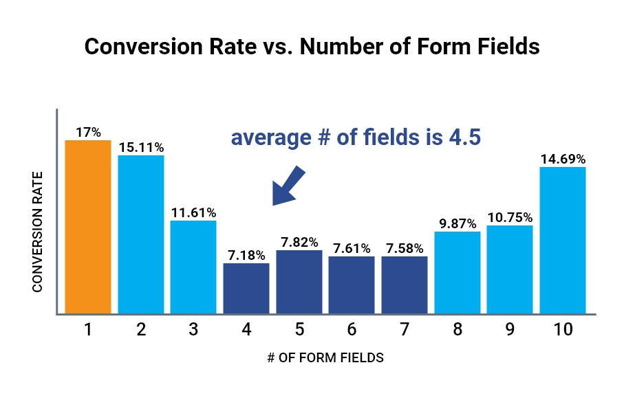 Conversion Rate vs. Number of Form Fields