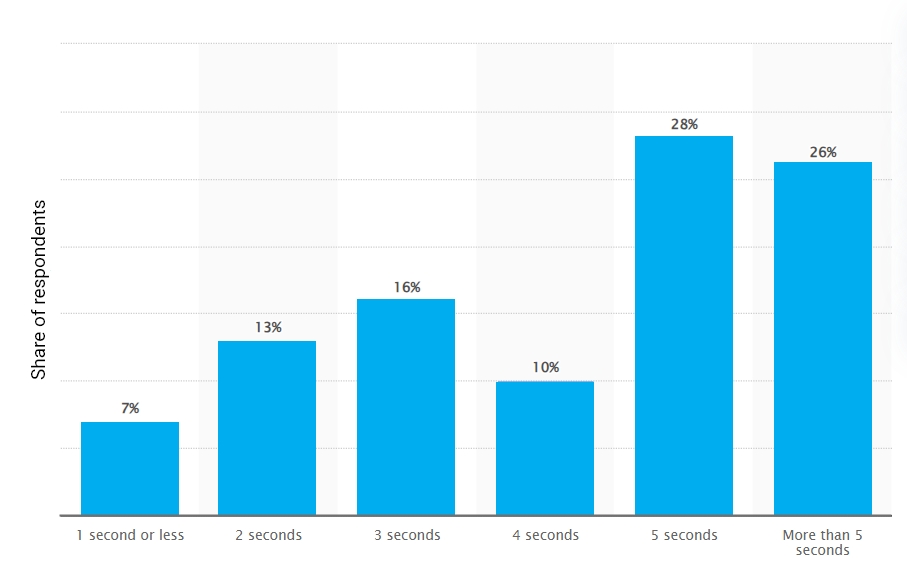 Prioritize Website Loading Speed