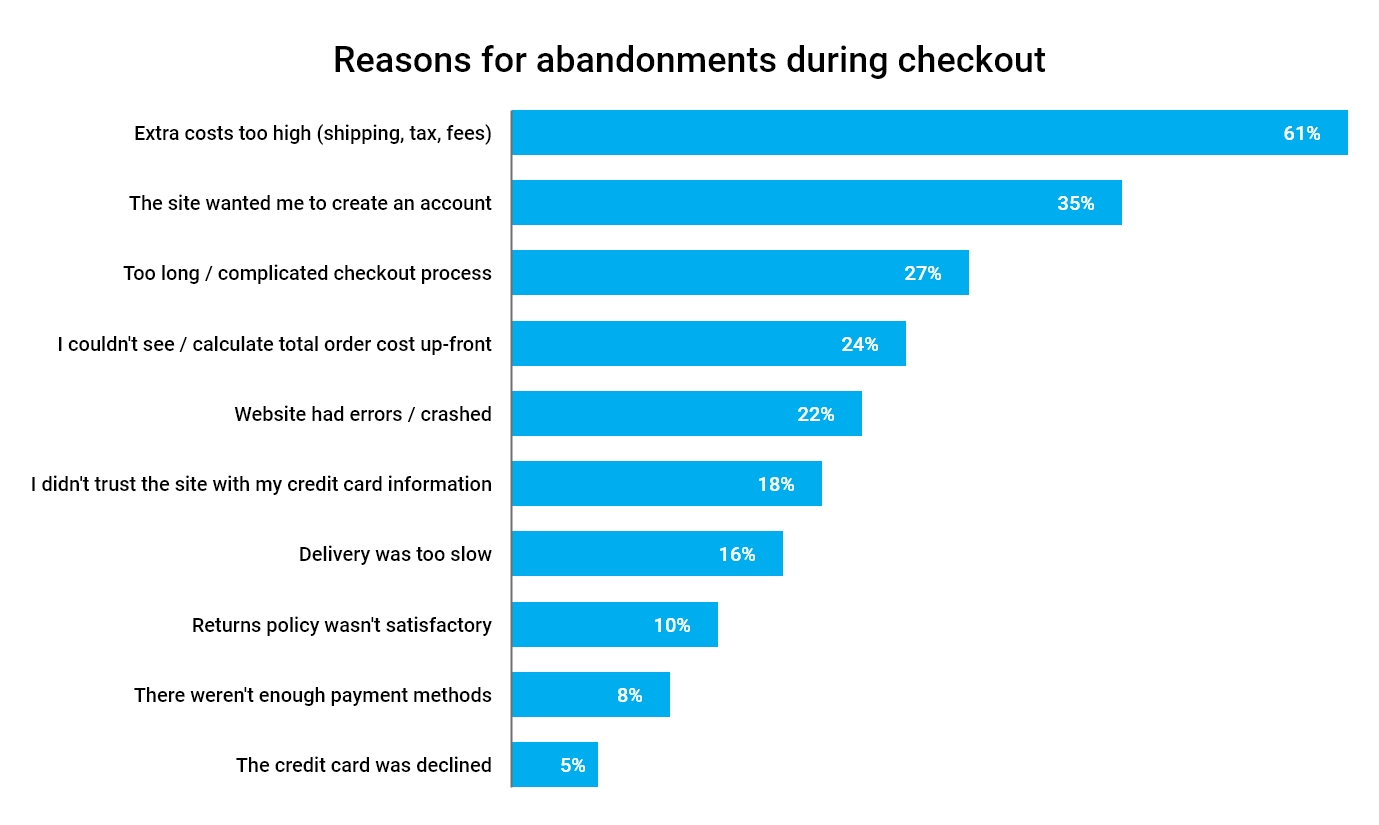 Reasons for abandonments during checkout