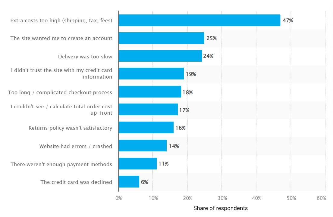 Uncomplicate the Checkout Process