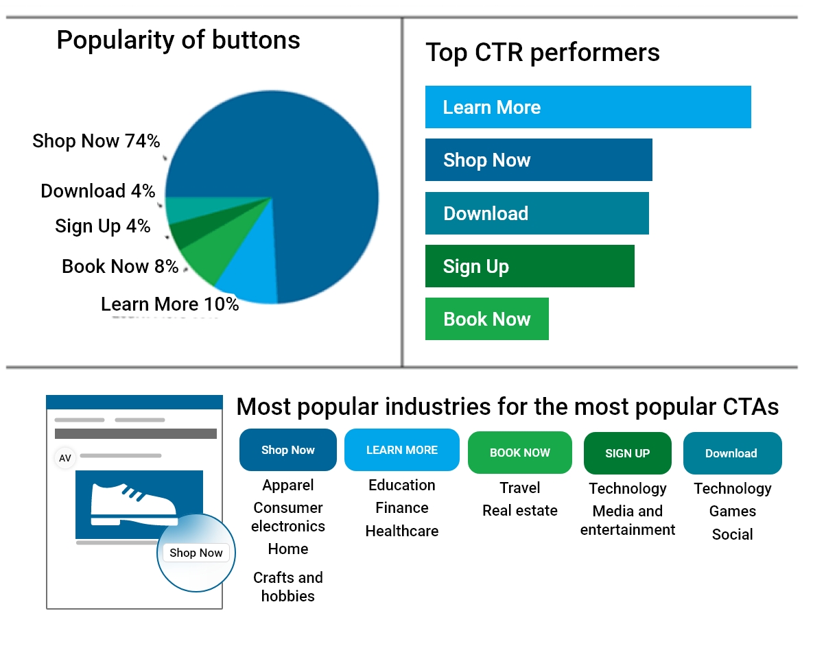 Clear Call to Action (CTA) Buttons