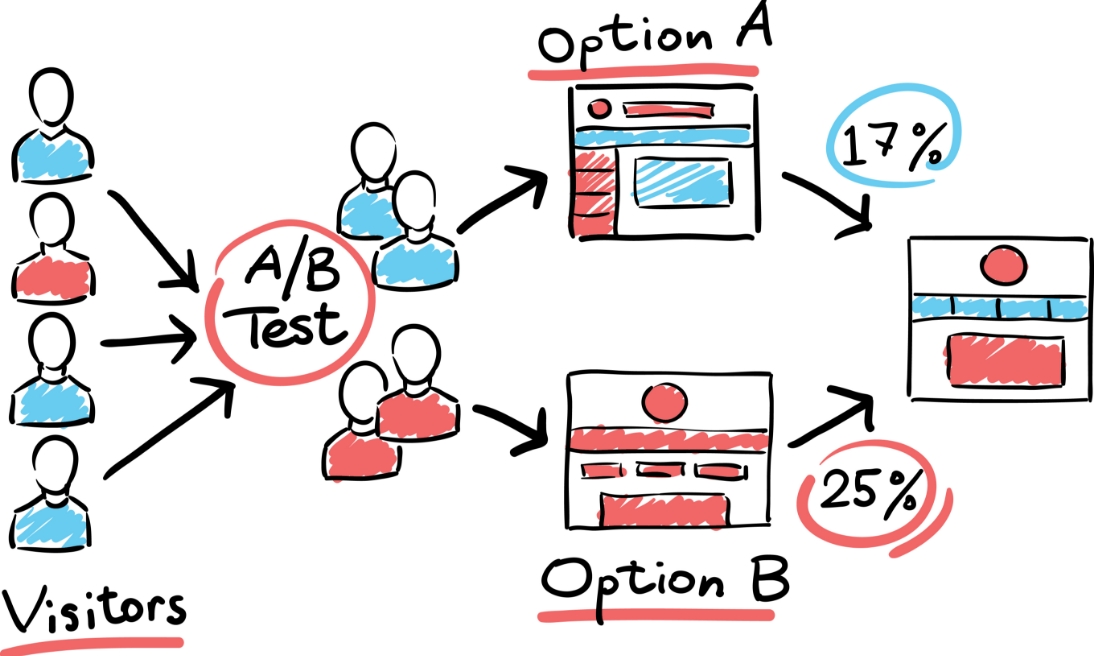 Try A-B Testing